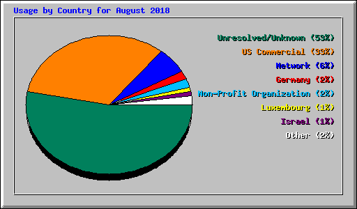 Usage by Country for August 2018