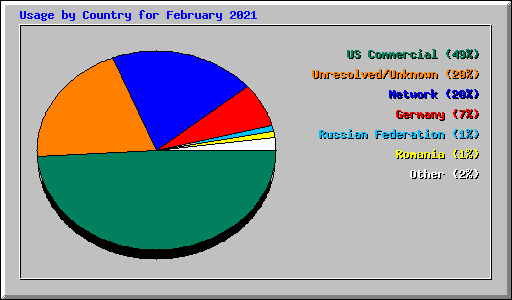 Usage by Country for February 2021