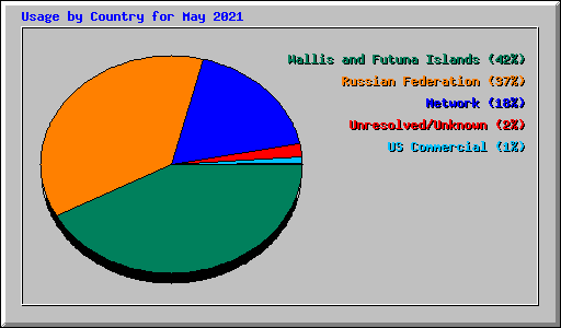 Usage by Country for May 2021
