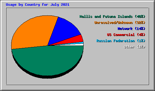 Usage by Country for July 2021