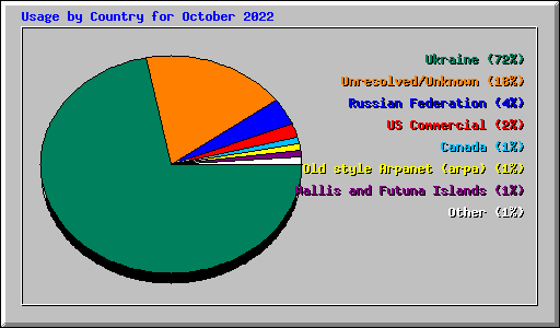 Usage by Country for October 2022