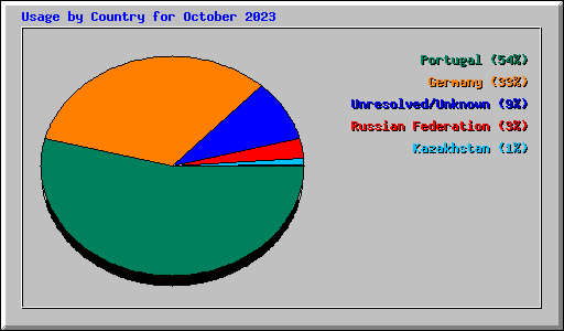 Usage by Country for October 2023
