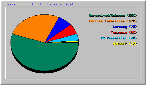 Usage by Country for December 2024