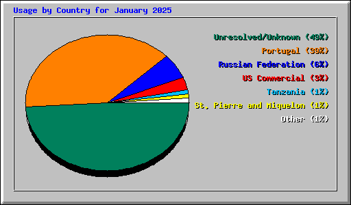 Usage by Country for January 2025