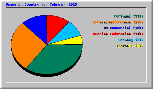 Usage by Country for February 2025