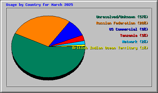 Usage by Country for March 2025