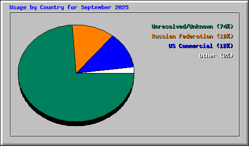 Usage by Country for September 2025