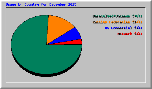 Usage by Country for December 2025
