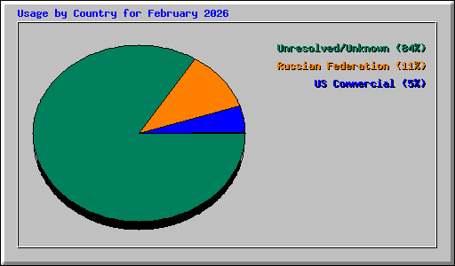 Usage by Country for February 2026