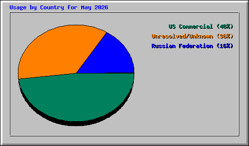 Usage by Country for May 2026