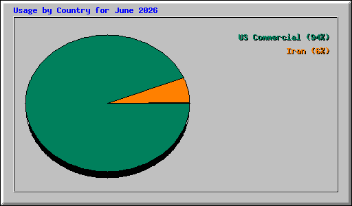 Usage by Country for June 2026
