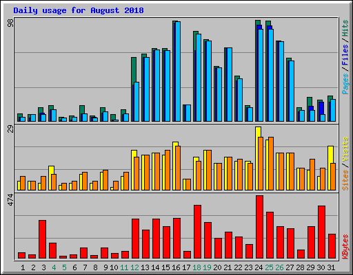 Daily usage for August 2018