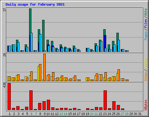 Daily usage for February 2021