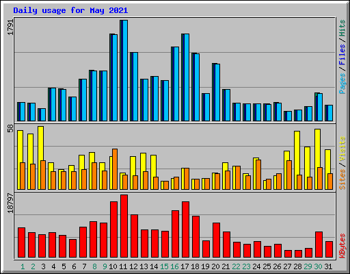 Daily usage for May 2021
