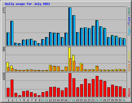 Daily usage for July 2021