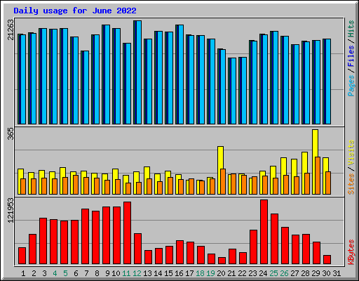 Daily usage for June 2022