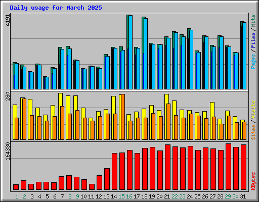 Daily usage for March 2025
