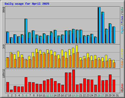 Daily usage for April 2025