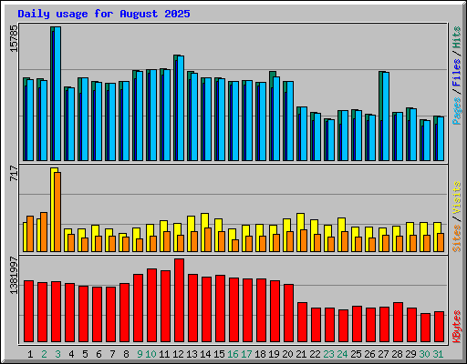 Daily usage for August 2025