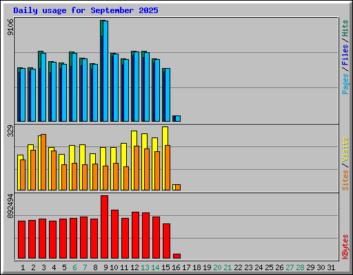 Daily usage for September 2025