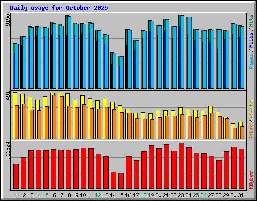 Daily usage for October 2025
