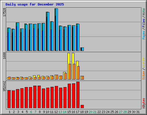 Daily usage for December 2025