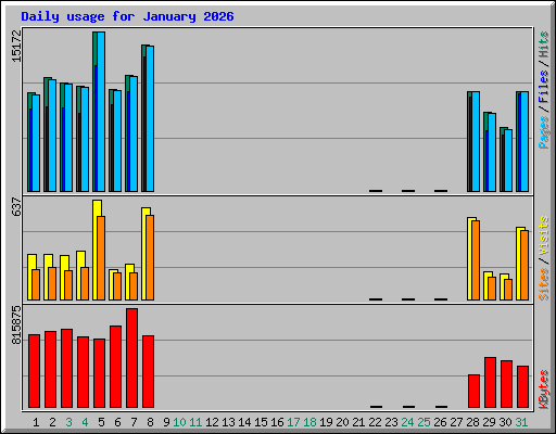 Daily usage for January 2026