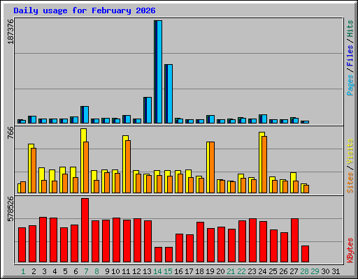 Daily usage for February 2026