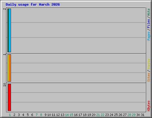 Daily usage for March 2026