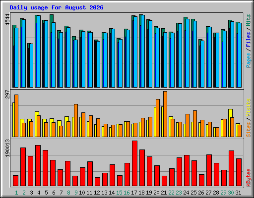 Daily usage for August 2026