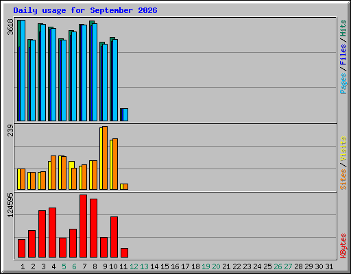 Daily usage for September 2026