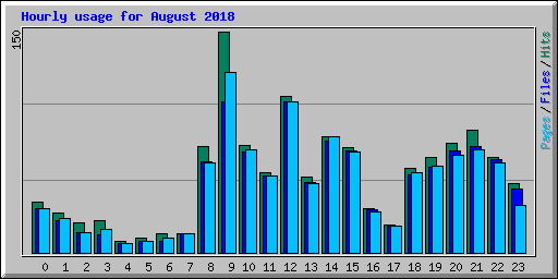 Hourly usage for August 2018