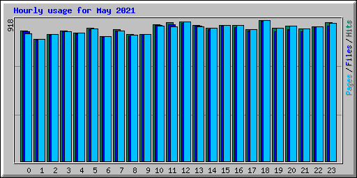 Hourly usage for May 2021
