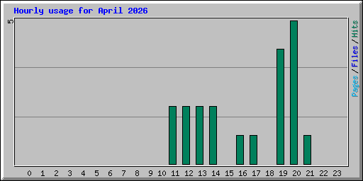 Hourly usage for April 2026