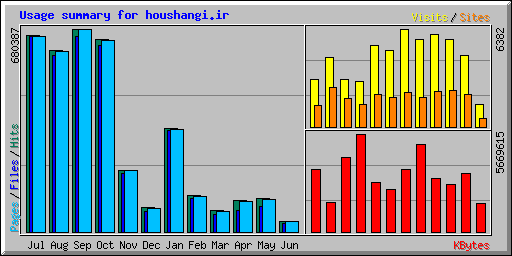 Usage summary for houshangi.ir